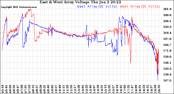 Solar PV/Inverter Performance Photovoltaic Panel Voltage Output