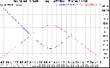 Solar PV/Inverter Performance Sun Altitude Angle & Sun Incidence Angle on PV Panels