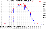 Solar PV/Inverter Performance PV Panel Power Output & Inverter Power Output