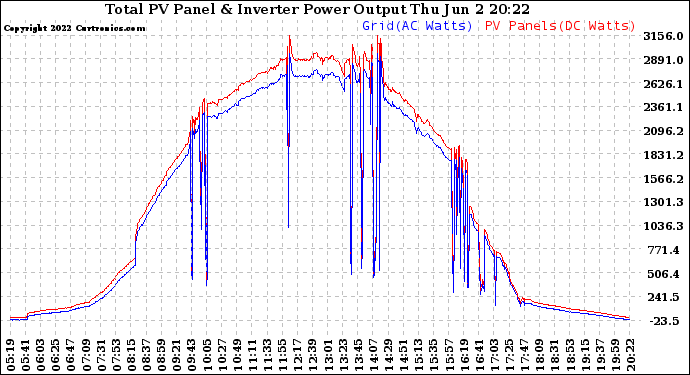 Solar PV/Inverter Performance PV Panel Power Output & Inverter Power Output