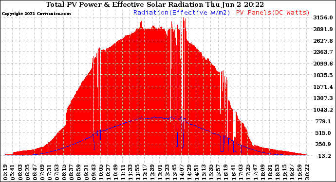 Solar PV/Inverter Performance Total PV Panel Power Output & Effective Solar Radiation