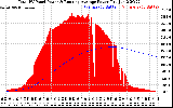 Solar PV/Inverter Performance Total PV Panel & Running Average Power Output