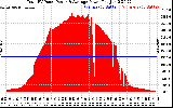 Solar PV/Inverter Performance Total PV Panel Power Output