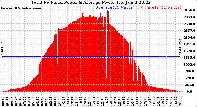 Solar PV/Inverter Performance Total PV Panel Power Output