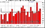 Solar PV/Inverter Performance Weekly Solar Energy Production