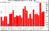 Solar PV/Inverter Performance Weekly Solar Energy Production Value