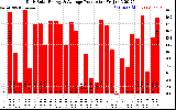 Solar PV/Inverter Performance Daily Solar Energy Production