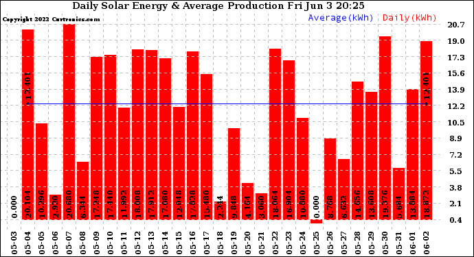 Solar PV/Inverter Performance Daily Solar Energy Production