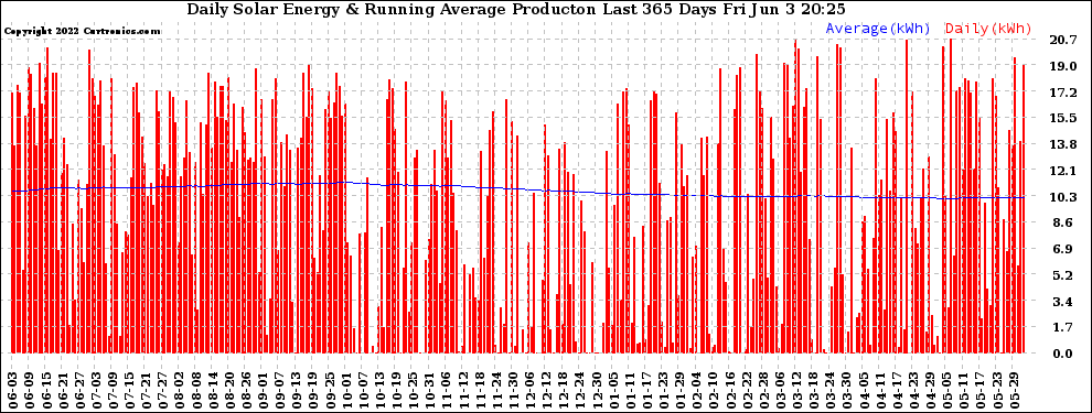 Solar PV/Inverter Performance Daily Solar Energy Production Running Average Last 365 Days