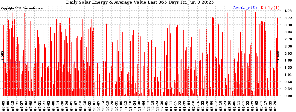 Solar PV/Inverter Performance Daily Solar Energy Production Value Last 365 Days