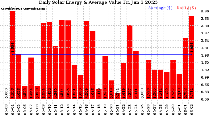 Solar PV/Inverter Performance Daily Solar Energy Production Value