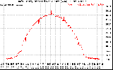 Solar PV/Inverter Performance Daily Energy Production Per Minute