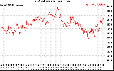 Solar PV/Inverter Performance Grid Voltage