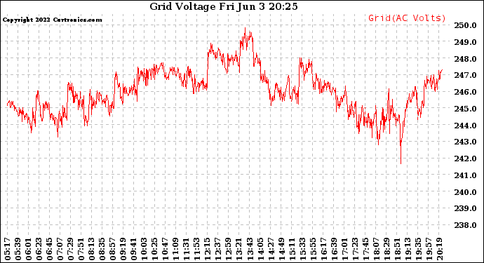 Solar PV/Inverter Performance Grid Voltage