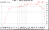 Solar PV/Inverter Performance Outdoor Temperature