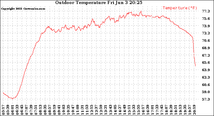 Solar PV/Inverter Performance Outdoor Temperature