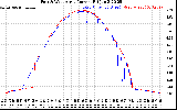 Solar PV/Inverter Performance Photovoltaic Panel Current Output