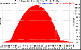 Solar PV/Inverter Performance East Array Actual & Average Power Output