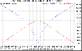 Solar PV/Inverter Performance Sun Altitude Angle & Azimuth Angle