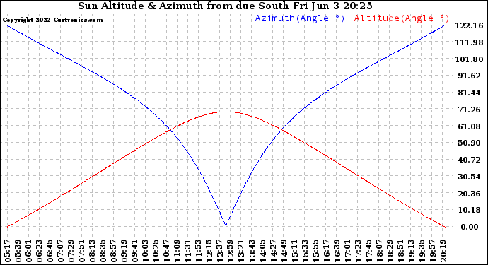 Solar PV/Inverter Performance Sun Altitude Angle & Azimuth Angle