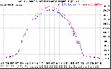 Solar PV/Inverter Performance PV Panel Power Output & Inverter Power Output