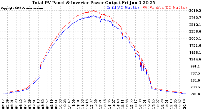 Solar PV/Inverter Performance PV Panel Power Output & Inverter Power Output