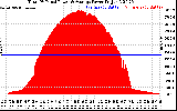 Solar PV/Inverter Performance Total PV Panel Power Output