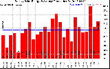 Solar PV/Inverter Performance Weekly Solar Energy Production