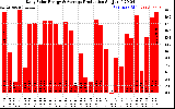 Solar PV/Inverter Performance Daily Solar Energy Production