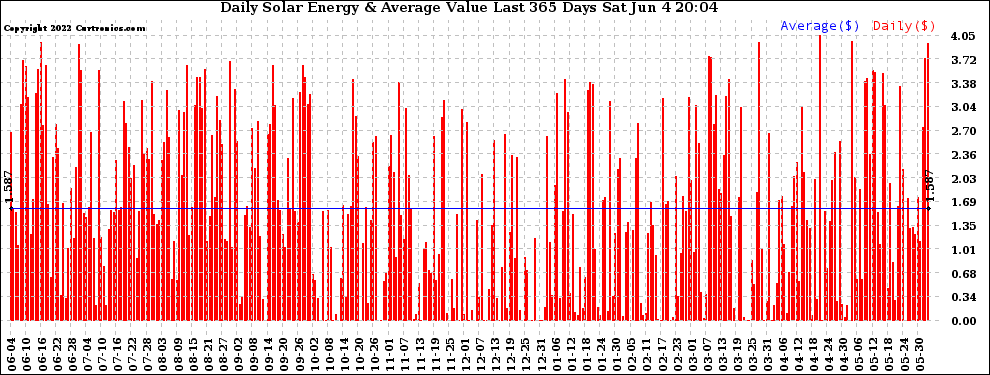 Solar PV/Inverter Performance Daily Solar Energy Production Value Last 365 Days