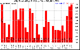 Solar PV/Inverter Performance Daily Solar Energy Production Value