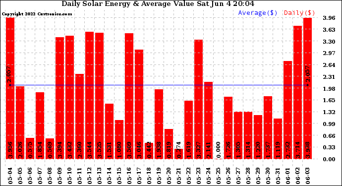 Solar PV/Inverter Performance Daily Solar Energy Production Value