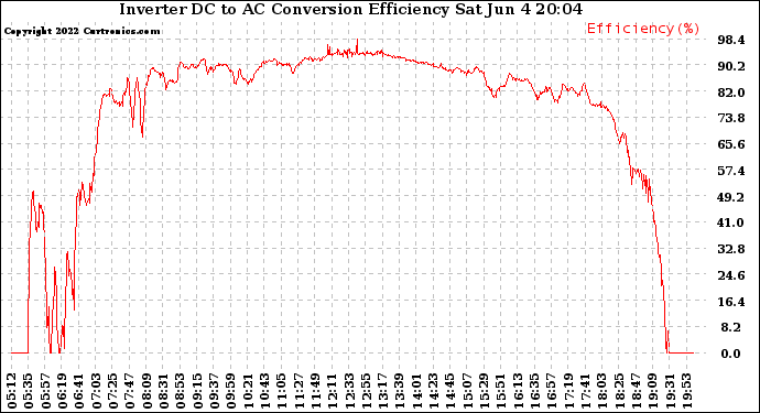 Solar PV/Inverter Performance Inverter DC to AC Conversion Efficiency