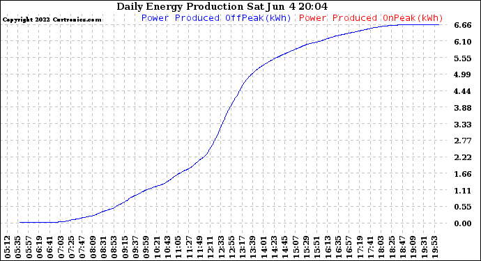 Solar PV/Inverter Performance Daily Energy Production