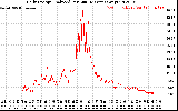 Solar PV/Inverter Performance Daily Energy Production Per Minute