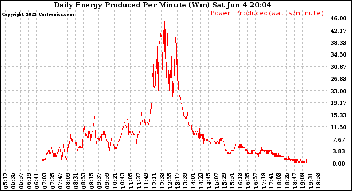 Solar PV/Inverter Performance Daily Energy Production Per Minute