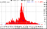 Solar PV/Inverter Performance Grid Power & Solar Radiation