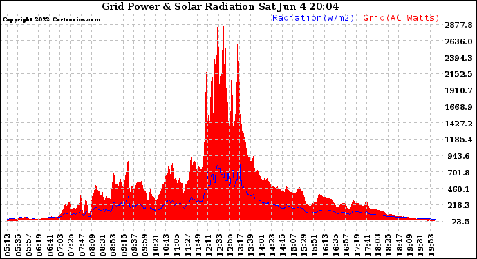 Solar PV/Inverter Performance Grid Power & Solar Radiation