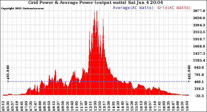 Solar PV/Inverter Performance Inverter Power Output