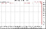 Solar PV/Inverter Performance Grid Voltage