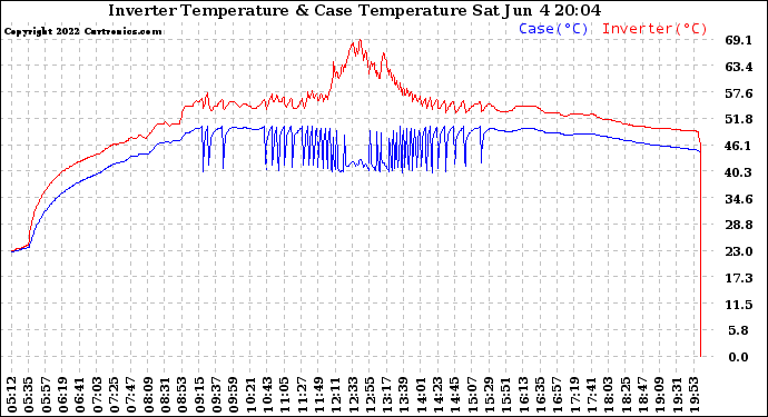 Solar PV/Inverter Performance Inverter Operating Temperature