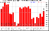 Solar PV/Inverter Performance Monthly Solar Energy Production Average Per Day (KWh)