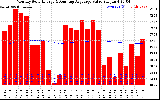 Solar PV/Inverter Performance Monthly Solar Energy Production Value Running Average