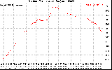 Solar PV/Inverter Performance Outdoor Temperature