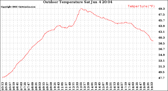 Solar PV/Inverter Performance Outdoor Temperature