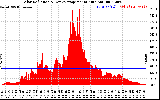 Solar PV/Inverter Performance Solar Radiation & Day Average per Minute