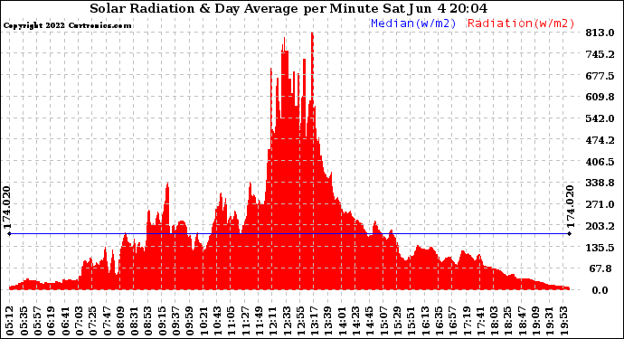 Solar PV/Inverter Performance Solar Radiation & Day Average per Minute