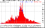 Solar PV/Inverter Performance Solar Radiation & Effective Solar Radiation per Minute