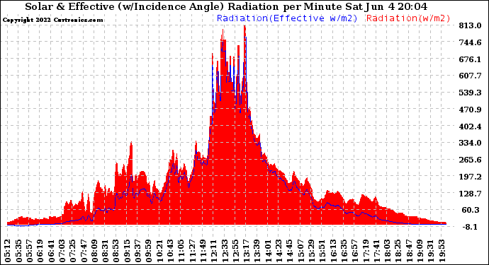 Solar PV/Inverter Performance Solar Radiation & Effective Solar Radiation per Minute