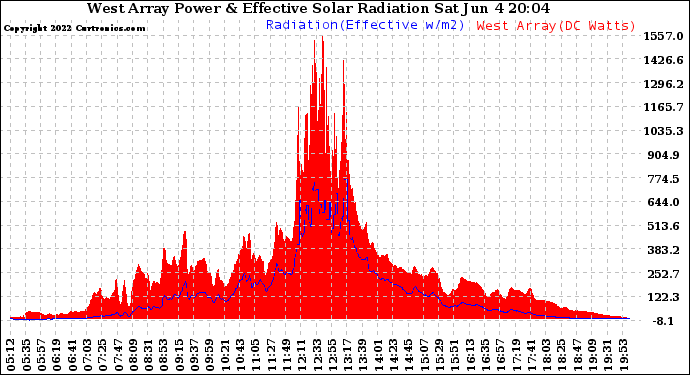 Solar PV/Inverter Performance West Array Power Output & Effective Solar Radiation